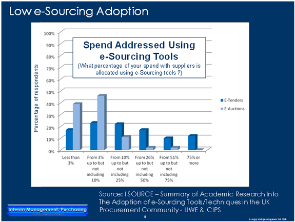 Low Adoption by Spend