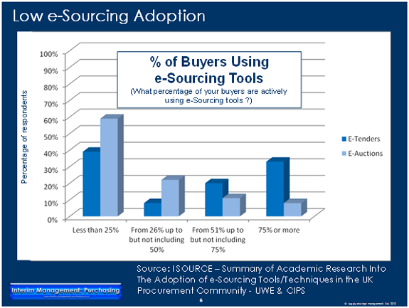 Low Adoption by Buyer