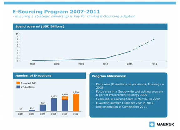 Maersk's Successful implementation Programme