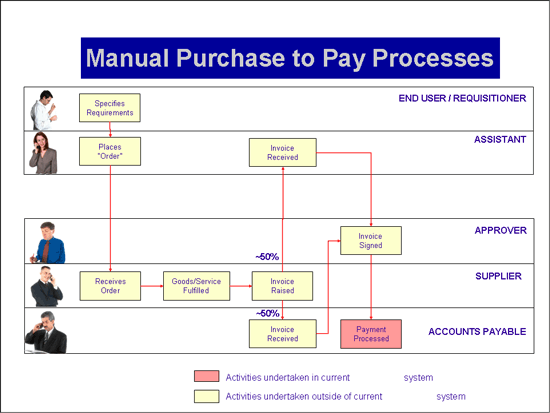 Discrete Purchase Orders for Special Equipment