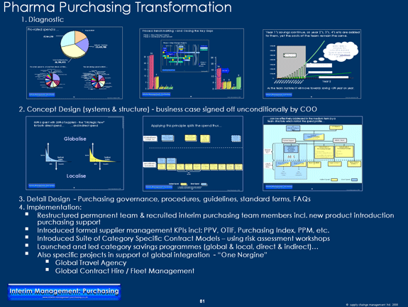 Pharmaceutical Purchasing Transformation