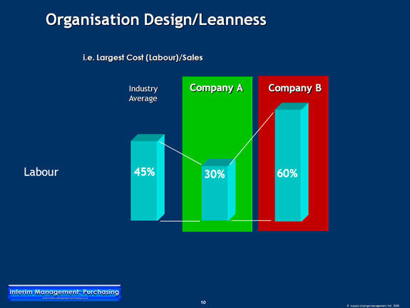  Labour Cost as a Proportion of Sales