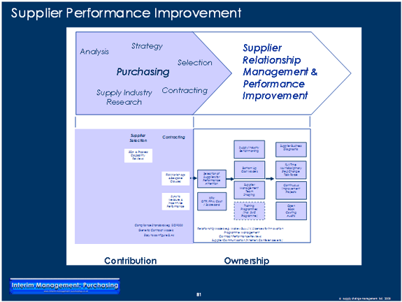 Supplier Relationship Management Process Overview