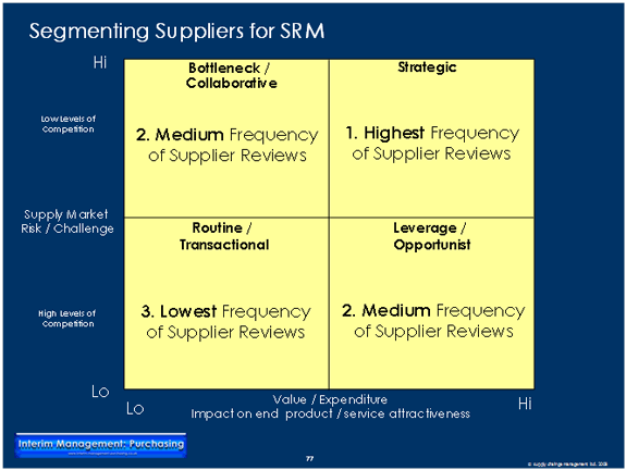 Frequency of Intervention for SRM