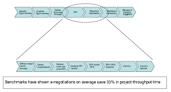 Typical Cycle Time Reduction