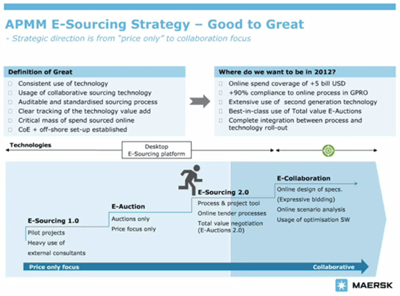 Maersk's Technology Roadmap