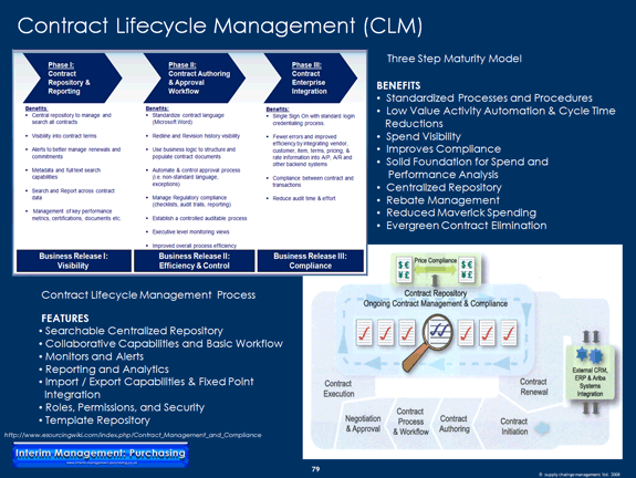e-Sourcing Contract Lifecycle Management (CLM) Maturity Model