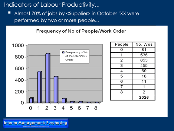 Indicators of Labour Productivity
