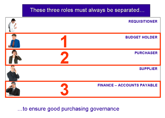 Procurement Governance  Purchasing Governance  Three separate roles